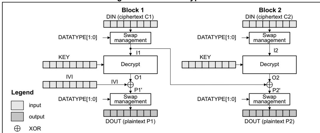 Diagram of CBC decryption showing two blocks, Block 1 and Block 2. Block 1 takes ciphertext C1 (DIN) through a swap management block to produce I1. I1 is decrypted by a Decrypt block using a KEY to produce O1. O1 is XORed with IVI to produce P1'. P1' is then passed through another swap management block to produce plaintext P1 (DOUT). Block 2 takes ciphertext C2 (DIN) through a swap management block to produce I2. I2 is decrypted by a Decrypt block using a KEY to produce O2. O2 is XORed with O1 (from Block 1) to produce P2'. P2' is then passed through another swap management block to produce plaintext P2 (DOUT). A legend indicates that white boxes are inputs, grey boxes are outputs, and a circle with a cross is an XOR operation.