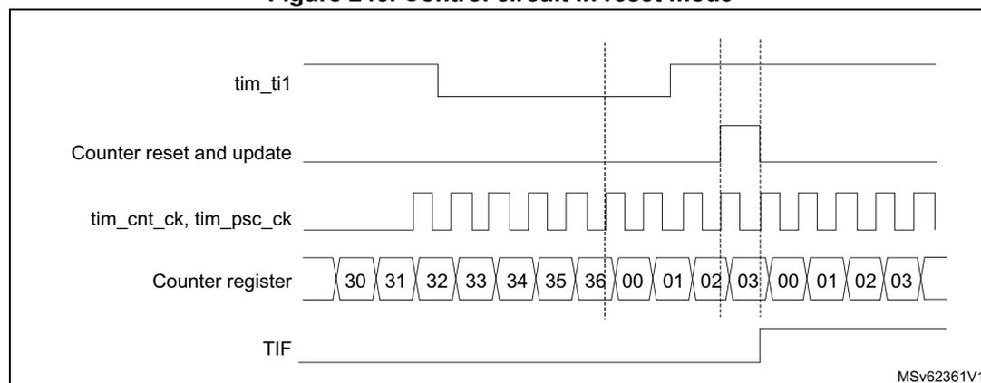 Timing diagram for Figure 245. Control circuit in reset mode. The diagram shows five horizontal lines representing different signals over time. 1. tim_ti1: An input signal that is initially high, then goes low, and then has a rising edge. 2. Counter reset and update: A signal that is initially low, then goes high at the rising edge of tim_ti1, and then goes low again. 3. tim_cnt_ck, tim_psc_ck: A periodic clock signal. 4. Counter register: A series of boxes showing the counter values. The values are 30, 31, 32, 33, 34, 35, 36, 00, 01, 02, 03, 00, 01, 02, 03. The values 30 through 36 are shown before the rising edge of tim_ti1. The values 00 through 03 are shown after the rising edge. 5. TIF: A flag signal that is initially low, then goes high at the rising edge of tim_ti1, and then goes low again. Vertical dashed lines indicate the timing of the rising edge of tim_ti1 and the corresponding changes in the other signals. The diagram is labeled MSv62361V1 in the bottom right corner.