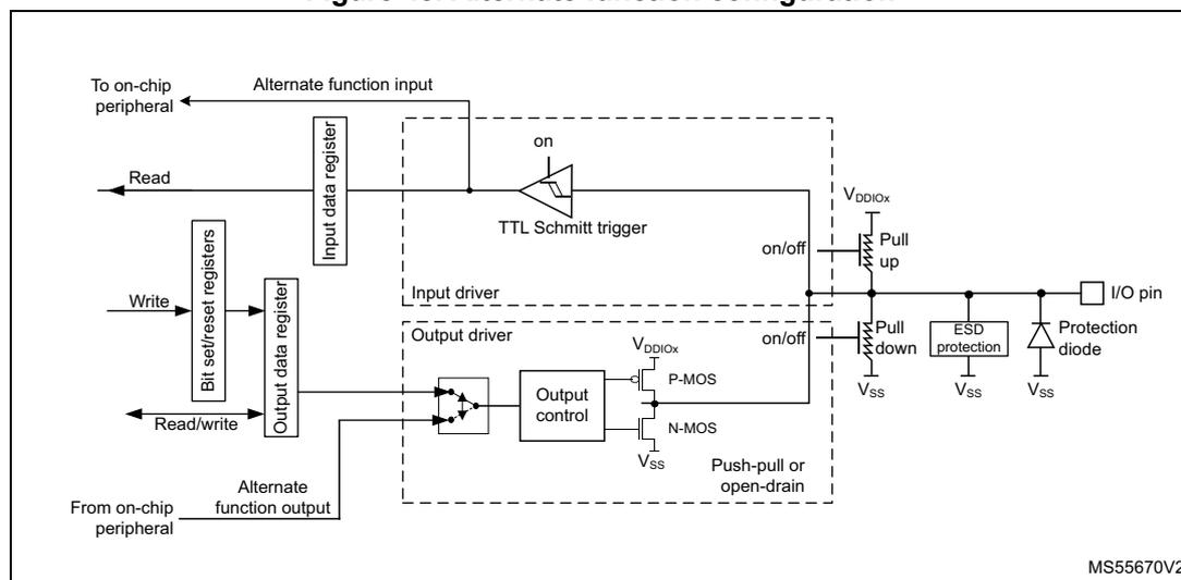 Figure 48: Alternate function configuration diagram. This schematic shows the internal architecture of a GPIO pin in alternate function mode. On the left, an 'Alternate function input' from an on-chip peripheral is connected to an 'Input data register'. This register is read via a 'Read' signal. Below it, 'Bit set/reset registers' are written via a 'Write' signal and read/written via a 'Read/write' signal, connected to an 'Output data register'. The 'Output data register' is also connected to an 'Alternate function output' from an on-chip peripheral. The 'Input data register' is connected to a 'TTL Schmitt trigger' which is turned 'on'. The 'Output data register' is connected to an 'Output control' block, which in turn controls a 'Push-pull or open-drain' output stage consisting of a 'P-MOS' and an 'N-MOS' transistor. The 'Output driver' is shown as 'on/off'. The 'TTL Schmitt trigger' output is also connected to the 'I/O pin'. The 'I/O pin' is connected to 'Pull up' and 'Pull down' resistors (connected to VDDIOX and VSS respectively), an 'ESD protection' circuit (connected to VSS), and a 'Protection diode' (connected to VSS). The diagram is labeled MS55670V2.
