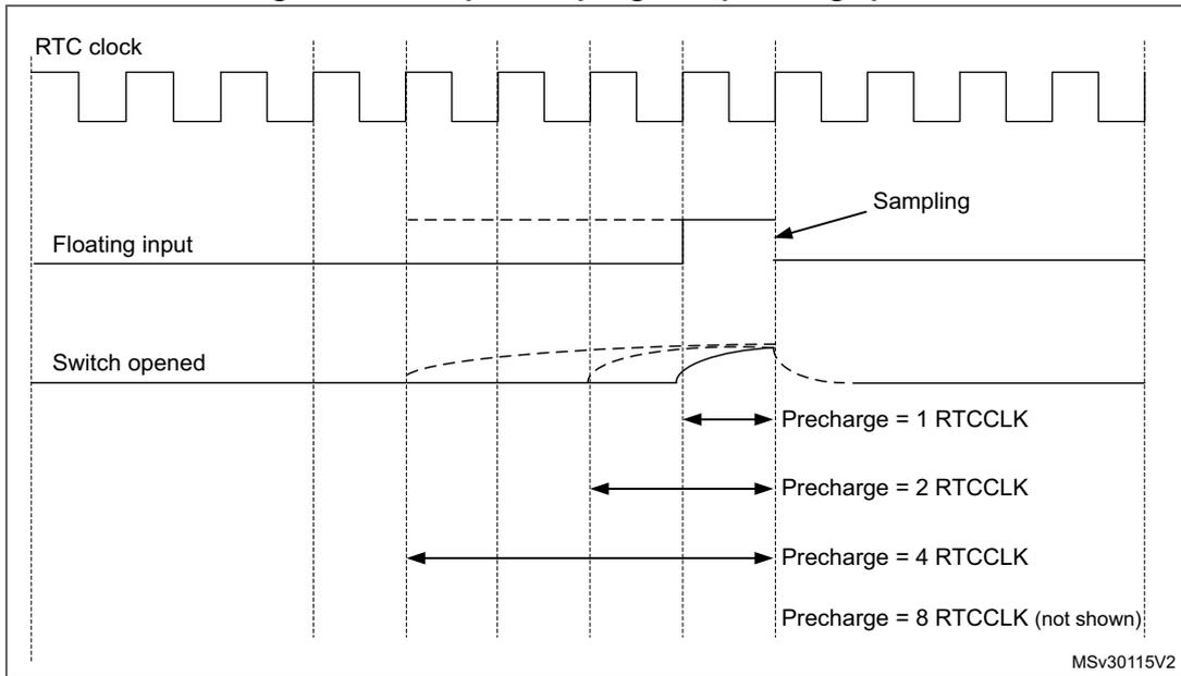 Timing diagram for tamper sampling with precharge pulse. It shows the RTC clock, Floating input, and Switch opened signals. The diagram illustrates the sampling process and the duration of the precharge pulse in terms of RTCCLK cycles (1, 2, 4, and 8).