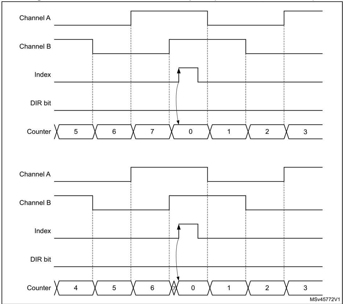 Timing diagram showing counter reset by a narrow index pulse for two scenarios. Signals include Channel A, Channel B, Index, DIR bit, and Counter. In the first scenario, the counter sequence is 5, 6, 7, then resets to 0 on the Index pulse. In the second scenario, the counter sequence is 4, 5, 6, then resets to 0 on the Index pulse.