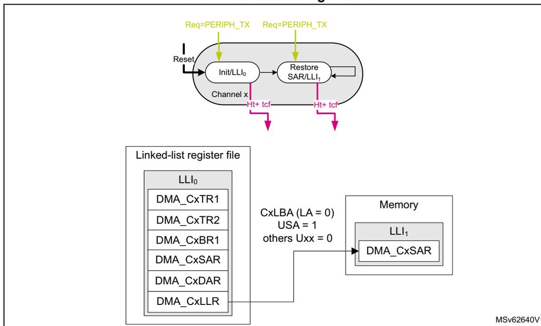 Figure 67: GPDMA circular buffer programming diagram. The diagram illustrates the interaction between a GPDMA channel, a linked-list register file, and memory. At the top, a flow diagram for 'Channel x' shows two states: 'Init/LLI0' and 'Restore SAR/LLI1'. 'Init/LLI0' is entered via 'Reset' or 'Req=PERIPH_TX'. 'Restore SAR/LLI1' is triggered by 'Req=PERIPH_TX'. Both states output 'Ht+ tcf' signals. Below this, a 'Linked-list register file' box for 'LLI0' lists registers: DMA_CxTR1, DMA_CxTR2, DMA_CxBR1, DMA_CxSAR, DMA_CxDAR, and DMA_CxLLR. A line connects DMA_CxLLR to a 'Memory' block. The memory block contains 'LLI1', which specifically holds 'DMA_CxSAR'. Text between the register file and memory specifies: 'CxLBA (LA = 0)', 'USA = 1', and 'others Uxx = 0'. The diagram is indexed as MSv62640V1.