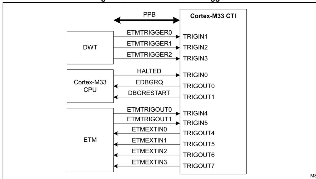 Diagram of the Embedded cross trigger (CTI) architecture. It shows the Cortex-M33 CPU connected to the CTI via HALTED, EDBGREQ, and DBGRESTART signals. The DWT is connected to the CTI via ETMTRIGGER0, ETMTRIGGER1, and ETMTRIGGER2. The ETM is connected to the CTI via ETMTRIGOUT0, ETMTRIGOUT1, ETMEXTIN0, ETMEXTIN1, ETMEXTIN2, and ETMEXTIN3. The CTI has TRIGIN0-TRIGIN5 and TRIGOUT0-TRIGOUT7 pins. A PPB (Performance Profile Block) is also shown connected to the CTI.