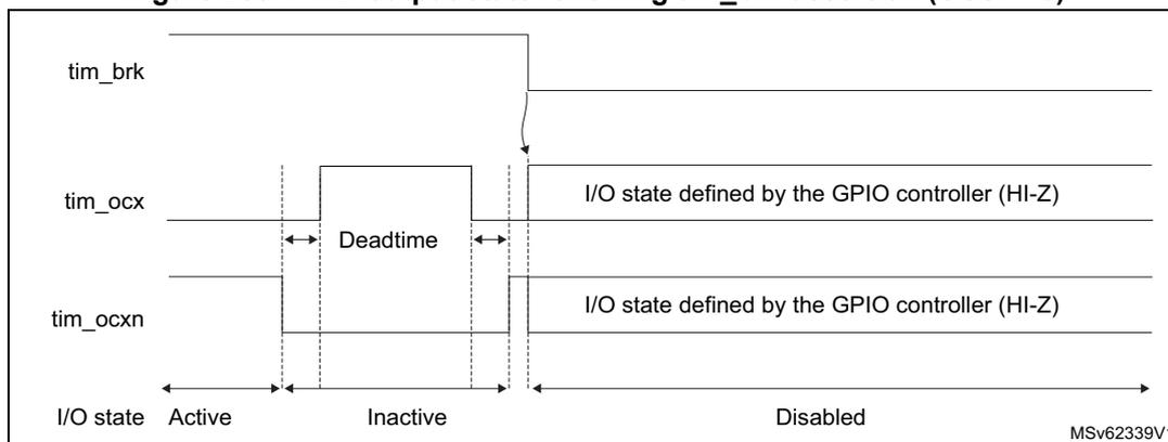 Timing diagram showing the PWM output state following a break assertion. The diagram illustrates the relationship between the break input (tim_brk), the active output (tim_ocx), and the inactive output (tim_ocxn) over time. The break input (tim_brk) is shown as a signal that goes low (asserted). The active output (tim_ocx) is shown as a signal that goes high (active) and then low (inactive) during the 'Active' phase. The inactive output (tim_ocxn) is shown as a signal that goes low (inactive) and then high (active) during the 'Active' phase. A 'Deadtime' interval is indicated between the transition of the active output and the transition of the inactive output. After the break assertion, both outputs enter a 'Disabled' state, where their I/O state is defined by the GPIO controller (HI-Z). The diagram is divided into three phases: 'Active', 'Inactive', and 'Disabled'. The 'Active' phase shows the normal PWM operation. The 'Inactive' phase shows the outputs in a safe state. The 'Disabled' phase shows the outputs in a high-impedance state. The diagram is labeled with 'I/O state' at the bottom, with 'Active', 'Inactive', and 'Disabled' phases. The diagram is identified by the code MSv62339V1.