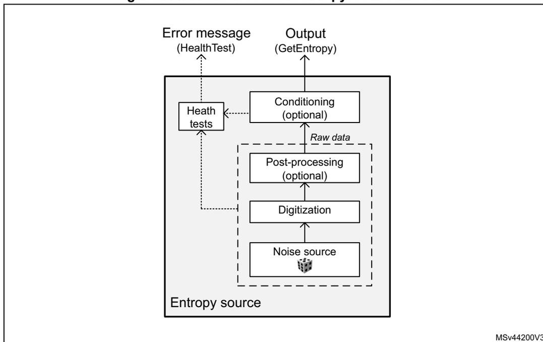 Diagram of the NIST SP800-90B entropy source model. The diagram shows an 'Entropy source' block containing a 'Noise source' (with a dice icon), 'Digitization', 'Post-processing (optional)', and 'Conditioning (optional)'. The 'Noise source' outputs 'Raw data' to 'Post-processing', which then outputs to 'Conditioning'. 'Conditioning' outputs 'Output (GetEntropy)'. A 'Health tests' block is connected to 'Conditioning' and outputs an 'Error message (HealthTest)'. The entire 'Entropy source' block is enclosed in a dashed box. The diagram is labeled MSv44200V3.