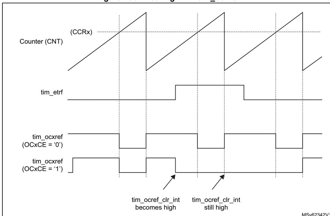 Figure 290: Timing diagram showing the behavior of the tim_ocref signal. The top trace is 'Counter (CNT)' with a sawtooth waveform. The second trace is 'tim_etrf', which goes high and then low. The third trace is 'tim_ocref (OCxCE = '0')', which is a PWM signal that is cleared (goes low) when tim_etrf goes high. The bottom trace is 'tim_ocref (OCxCE = '1')', which is also a PWM signal but is not cleared by tim_etrf. Arrows point to the rising edges of the tim_ocref signals, labeled 'tim_ocref_clr_int becomes high' and 'tim_ocref_clr_int still high'. A small text 'MSv62342V1' is in the bottom right corner.