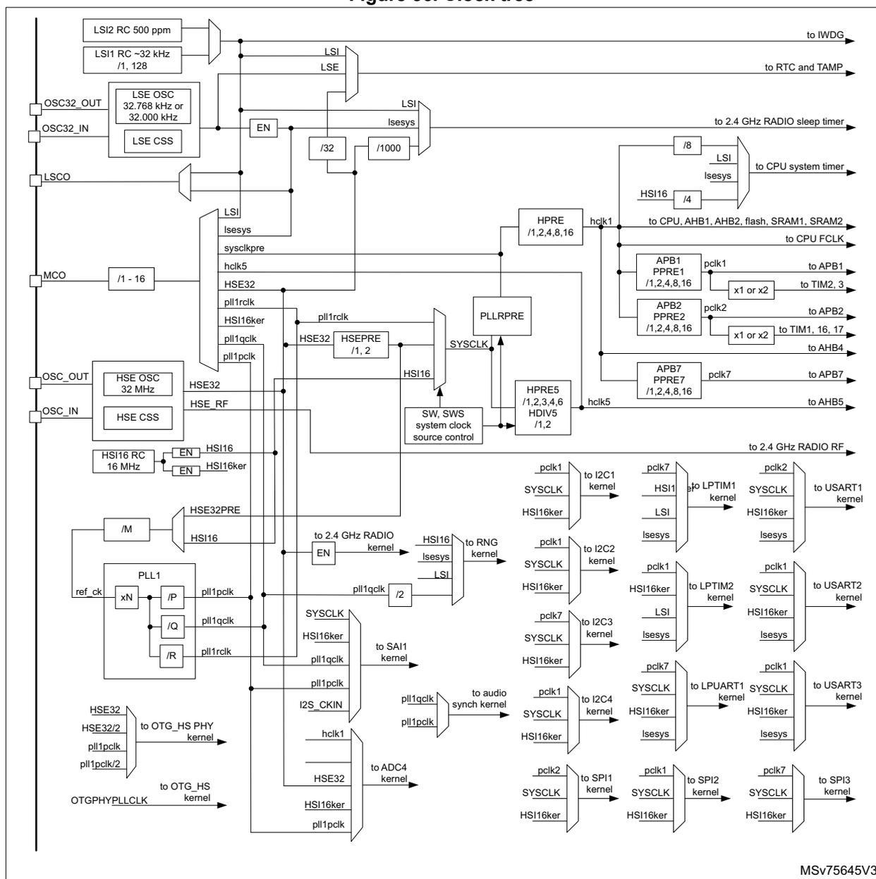 Figure 36. Clock tree diagram showing the internal clock distribution and sources for the microcontroller. It details the HSE32, LSI, and PLL1 clock sources and their respective dividers and outputs to various system components like CPU, RAM, flash, and peripherals.