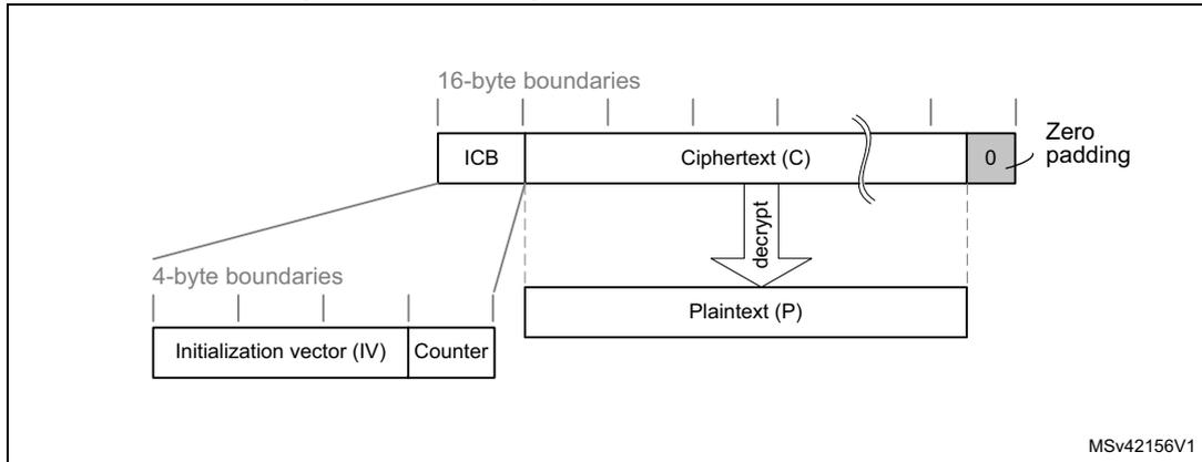 Diagram of message construction in CTR mode showing the structure of the Initial Counter Block (ICB) and the resulting ciphertext (C) with zero padding.