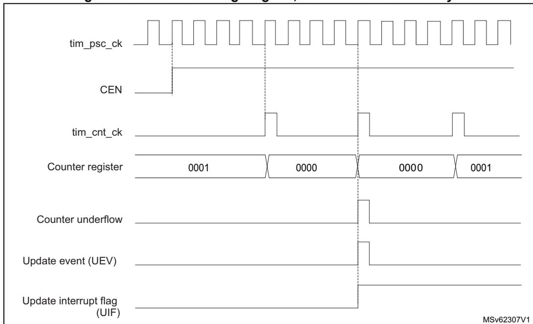 Timing diagram for internal clock divided by 4. It shows the relationship between tim_psc_ck, CEN, tim_cnt_ck, Counter register values, Counter underflow, Update event (UEV), and Update interrupt flag (UIF).