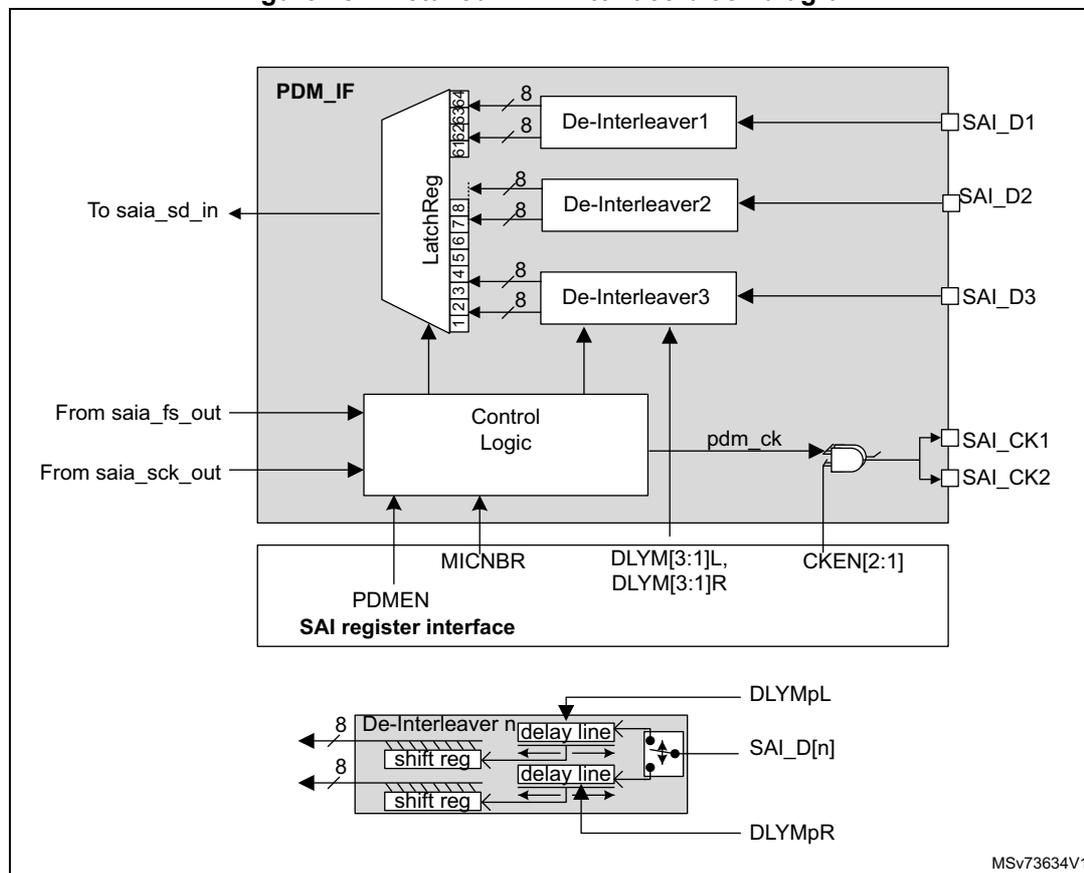 Detailed PDM interface block diagram showing the internal architecture of the PDM interface. The main block 'PDM_IF' contains a 'LatchReg' (8-bit latch/register), three 'De-Interleaver' blocks (De-Interleaver1, De-Interleaver2, De-Interleaver3), and a 'Control Logic' block. The 'Control Logic' block receives inputs from 'saia_fs_out' and 'saia_sck_out' and outputs 'pdm_ck' to 'SAI_CK1' and 'SAI_CK2'. The 'SAI register interface' block contains registers 'PDMEN', 'MICNBR', 'DLYM[3:1]L, DLYM[3:1]R', and 'CKEN[2:1]'. A detailed view of a 'De-Interleaver n' shows it consists of two 'shift reg' blocks and two 'delay line' blocks, with inputs 'DLYMpL', 'SAI_D[n]', and 'DLYMpR'.