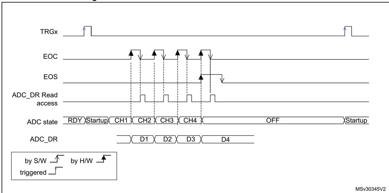 Timing diagram showing ADC behavior with WAIT=0 and AUTOFF=1. Signals: TRGx (rising edge triggers), EOC (end of conversion), EOS (end of scan), ADC_DR Read access, ADC state (RDY, Startup, CH1-CH4, OFF), ADC_DR (data D1-D4). Legend: by S/W (square wave), by H/W (impulse), triggered (rising edge). MSV30345V2