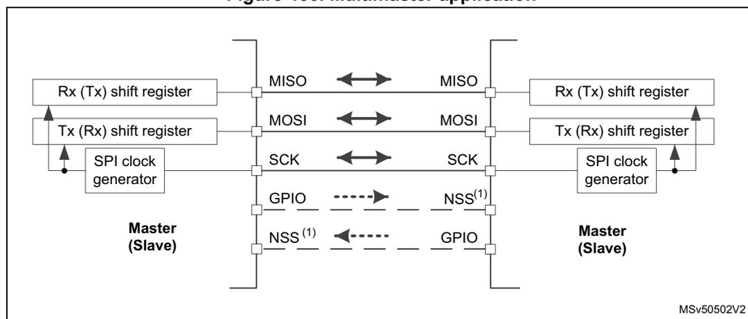 Diagram of a multimaster application showing two nodes connected via SPI lines. Each node contains an Rx (Tx) shift register, a Tx (Rx) shift register, and an SPI clock generator. The lines are labeled MISO, MOSI, SCK, GPIO, and NSS(1). Arrows indicate signal flow: MISO and MOSI are bidirectional, SCK is bidirectional, and NSS(1) is shown as a dashed line from the right node's GPIO to the left node's NSS(1). The left node is labeled 'Master (Slave)' and the right node is also labeled 'Master (Slave)'. A reference code MSV50502V2 is in the bottom right corner.
