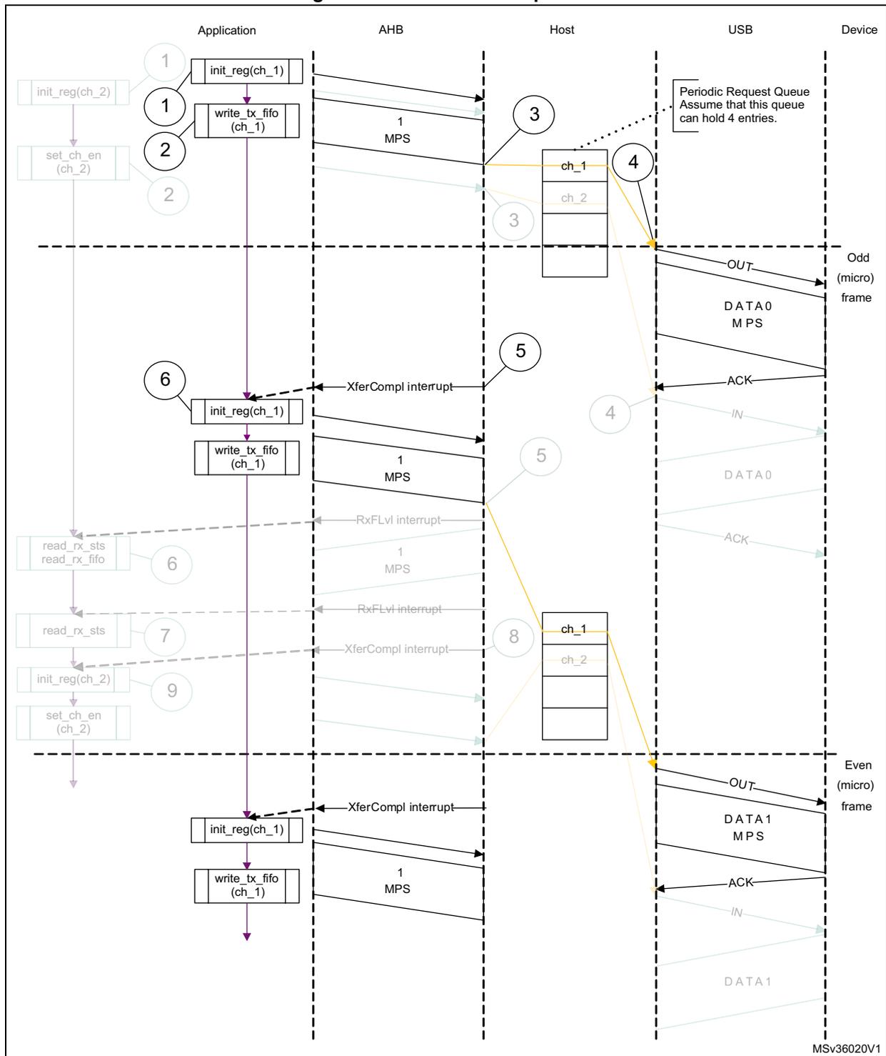 Sequence diagram showing the interaction between Application, AHB, Host, USB, and Device for a normal interrupt OUT transaction. The diagram is divided into two halves by a dashed line representing odd and even microframes. The sequence starts with the application initializing registers and writing data to a TX FIFO. The Host then initiates an OUT transaction on the USB bus, which the Device acknowledges. The Host receives an interrupt (XferCompl) and then reads the data from the RX FIFO, generating RXFLVI interrupts. Grayed-out elements represent irrelevant parts of the sequence.