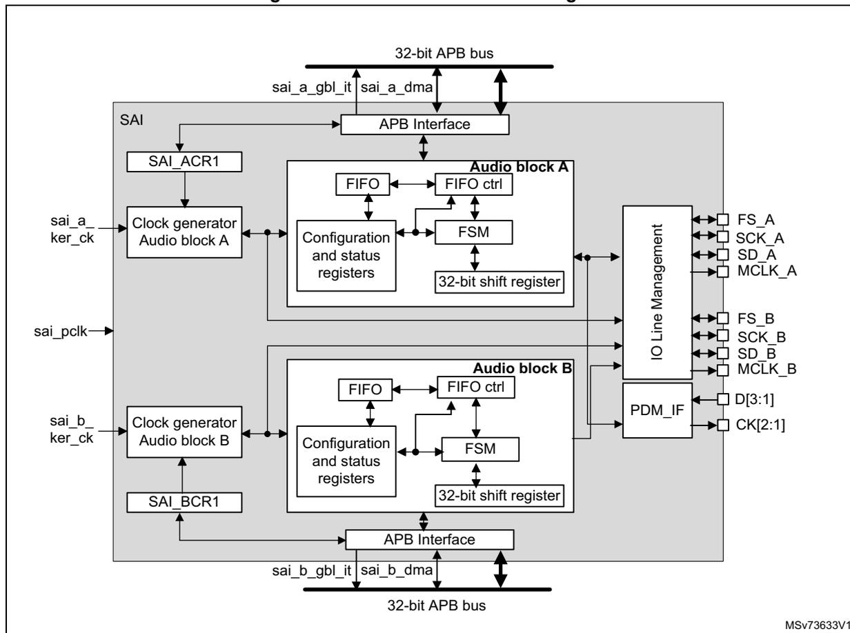 Figure 474. SAI functional block diagram. The diagram shows the internal architecture of the SAI. At the top, a 32-bit APB bus is connected to an APB Interface. This interface is connected to the SAI_ACR1 register and the Audio block A. The SAI_ACR1 register is connected to a Clock generator for Audio block A. The Clock generator is connected to the sai_a_ker_ck input. The Audio block A contains a FIFO, FIFO ctrl, Configuration and status registers, FSM, and a 32-bit shift register. The FIFO is connected to the sai_a_dma input. The Audio block A is connected to the IO Line Management block. The IO Line Management block is connected to the sai_pclk input and the PDM_IF block. The PDM_IF block is connected to the sai_b_ker_ck input and the SAI_BCR1 register. The SAI_BCR1 register is connected to the Clock generator for Audio block B. The Clock generator is connected to the sai_b_ker_ck input. The Audio block B contains a FIFO, FIFO ctrl, Configuration and status registers, FSM, and a 32-bit shift register. The Audio block B is connected to the IO Line Management block. The IO Line Management block is connected to the PDM_IF block. The PDM_IF block is connected to the sai_b_gbl_it input and the sai_b_dma input. The sai_b_gbl_it and sai_b_dma inputs are connected to a 32-bit APB bus at the bottom. The diagram is labeled MSV73633V1.