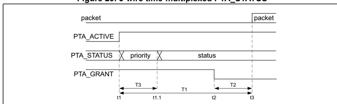 Timing diagram for 3-wire time-multiplexed PTA_STATUS. The diagram shows three signal lines: PTA_ACTIVE, PTA_STATUS, and PTA_GRANT. PTA_ACTIVE is high from t1 to t3. PTA_STATUS is time-multiplexed, showing 'priority' from t1 to t1.1 and 'status' from t1.1 to t2. PTA_GRANT is high from t1 to t2. The packet transfer starts at t3. Timing parameters T1, T2, and T3 are indicated: T1 is the time from t1 to t2, T2 is the time from t2 to t3, and T3 is the time from t1 to t1.1.
