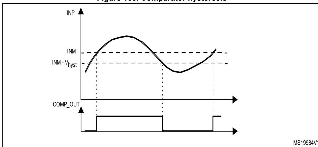 Timing diagram showing a sinusoidal input signal (INP) crossing a reference level (INM) with hysteresis. The output (COMP_OUT) is a digital signal that switches state based on the input crossing the hysteresis levels (INM - Vhyst and INM + Vhyst).