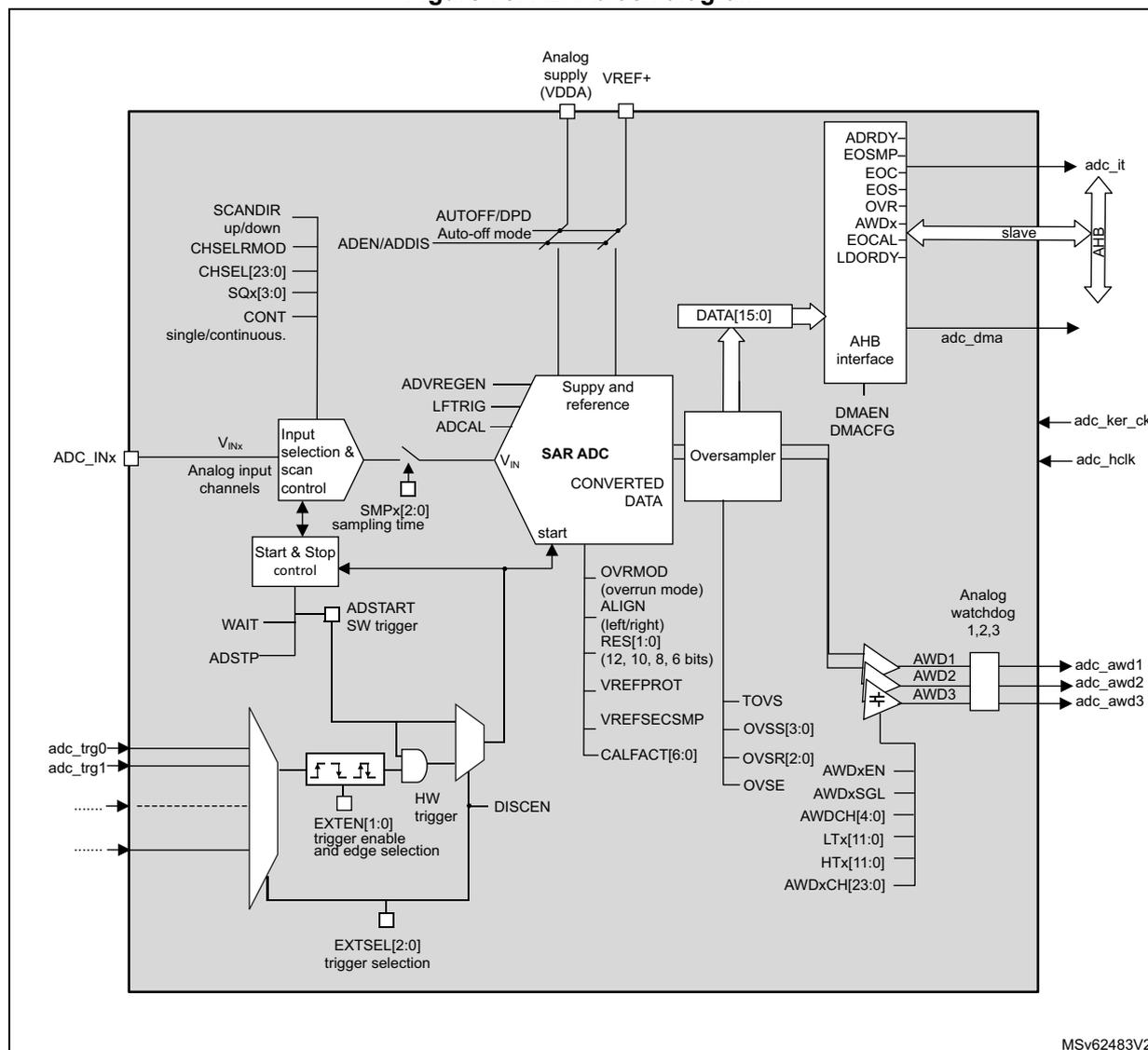 ADC block diagram showing internal components and external connections.