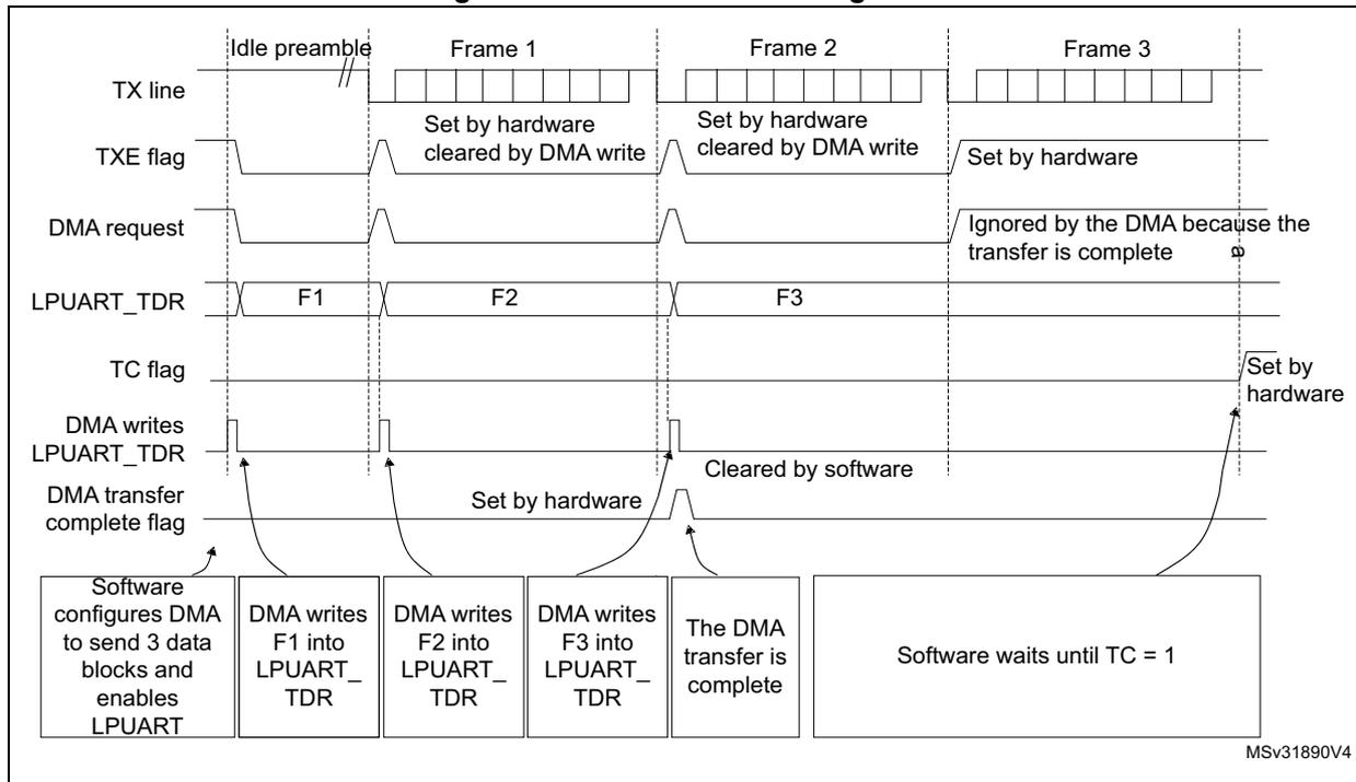 Timing diagram for Figure 455. Transmission using DMA. The diagram shows the relationship between the TX line, TXE flag, DMA request, LPUART_TDR, TC flag, and DMA transfer complete flag over time for three frames (Frame 1, Frame 2, Frame 3).