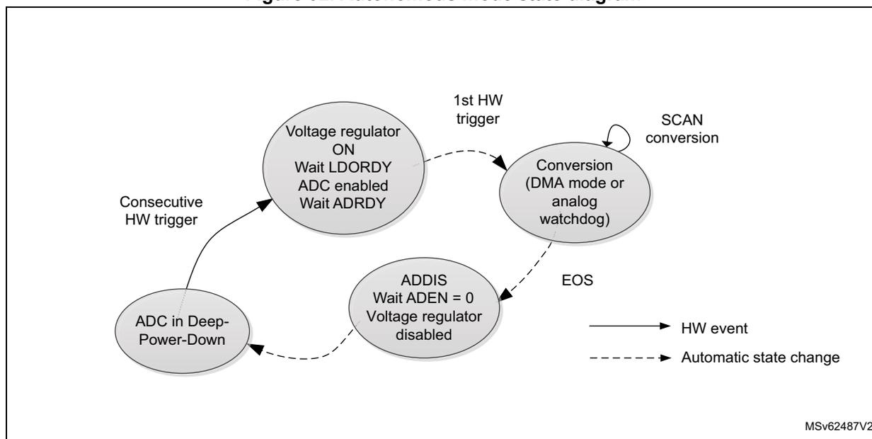 Autonomous mode state diagram for ADC4. The diagram shows four states: 'ADC in Deep-Power-Down', 'Voltage regulator ON Wait LDORDY ADC enabled Wait ADRDY', 'Conversion (DMA mode or analog watchdog)', and 'ADDIS Wait ADEN = 0 Voltage regulator disabled'. Transitions are triggered by 'Consecutive HW trigger', '1st HW trigger', 'SCAN conversion', and 'EOS'. Solid arrows represent HW events, and dashed arrows represent automatic state changes.