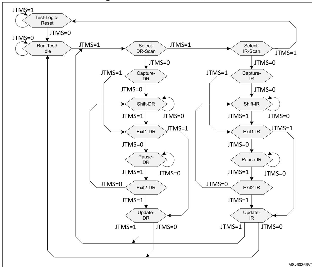 Figure 523. JTAG TAP state machine diagram showing the state transitions for the JTAG interface.