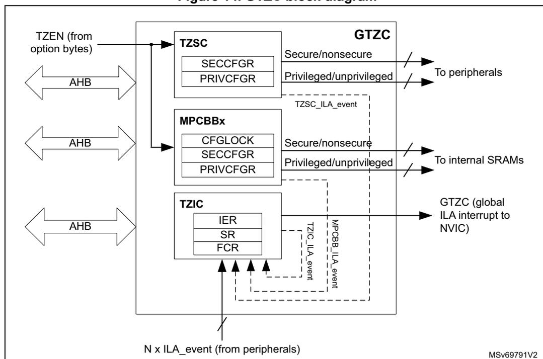 Figure 14. GTZC block diagram. The diagram shows the Global TrustZone Controller (GTZC) block containing three main sub-blocks: TZSC, MPCBBx, and TZIC. The TZSC block contains SECCFGR and PRIVCFGR registers. The MPCBBx block contains CFGLOCK, SECCFGR, and PRIVCFGR registers. The TZIC block contains IER, SR, and FCR registers. The GTZC is connected to an AHB bus and receives TZEN (from option bytes) and N x ILA_event (from peripherals) inputs. It outputs Secure/nonsecure and Privileged/unprivileged signals to peripherals and internal SRAMs. It also generates a GTZC (global ILA interrupt to NVIC) and receives ILA events from the sub-blocks.