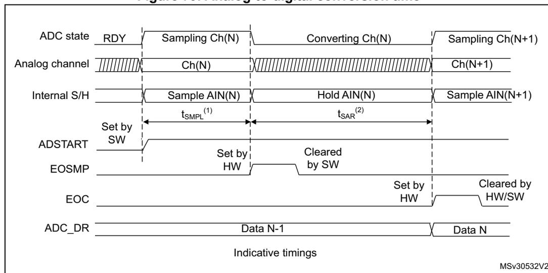 Timing diagram for Figure 79 showing ADC state, Analog channel, Internal S/H, ADSTART, EOSMP, EOC, and ADC_DR signals over time. It illustrates the sampling and conversion phases for channels Ch(N) and Ch(N+1).