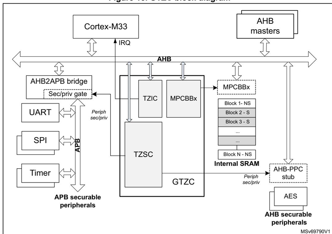 Figure 13. GTZC block diagram. The diagram shows a Cortex-M33 processor and AHB masters connected to an AHB bus. The GTZC block, containing TZSC, TZIC, and MPCBBx subblocks, is connected to the AHB bus. The GTZC is connected to an AHB2APB bridge, which is connected to APB securable peripherals (UART, SPI, Timer). The GTZC is also connected to Internal SRAM, which contains multiple blocks (Block 1-NS, Block 2-S, Block 3-S, ..., Block N-NS). The GTZC is connected to an AHB-PPC stub, which is connected to AHB securable peripherals (AES). The GTZC is also connected to the Cortex-M33 via an IRQ line. The diagram is labeled MSv69790V1.
