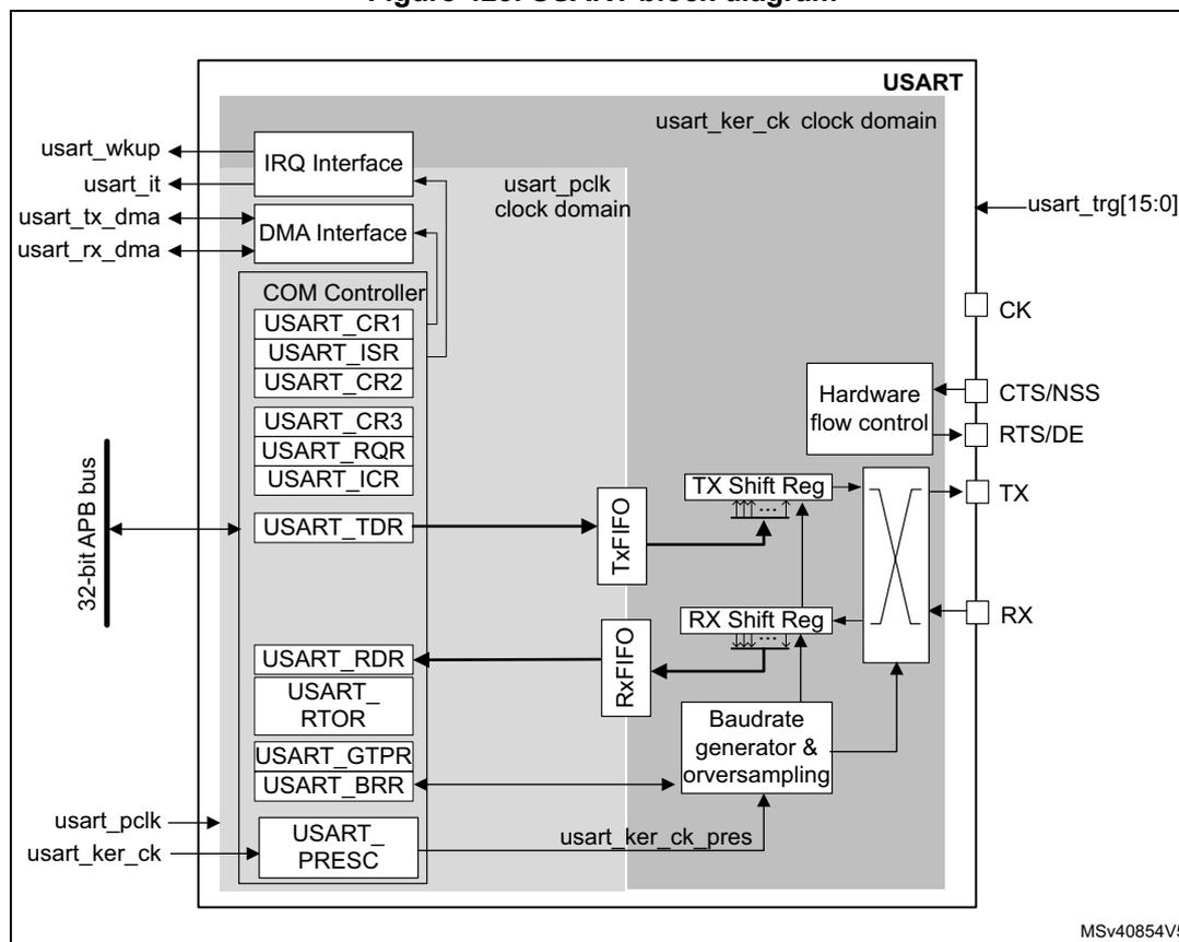 Figure 423. USART block diagram. The diagram shows the internal architecture of the USART. On the left, a 32-bit APB bus connects to various registers: USART_TDR, USART_RDR, USART_RTOR, USART_GTPR, USART_BRR, and USART_PRES. Above these are control registers: USART_CR1, USART_ISR, USART_CR2, USART_CR3, USART_RQR, and USART_ICR, managed by a COM Controller. External interrupt and DMA signals (usart_wkup, usart_it, usart_tx_dma, usart_rx_dma) connect to IRQ and DMA Interfaces. The USART is divided into two clock domains: usart_pclk (for the bus and registers) and usart_ker_ck (for the internal logic). The usart_ker_ck domain includes a Baudrate generator & oversampling block, TX and RX Shift Registers, and a TX/RX FIFO. A Hardware flow control block connects to CTS/NSS and RTS/DE pins. External pins include usart_trg[15:0], CK, TX, and RX. The diagram is labeled MSV40854V5.