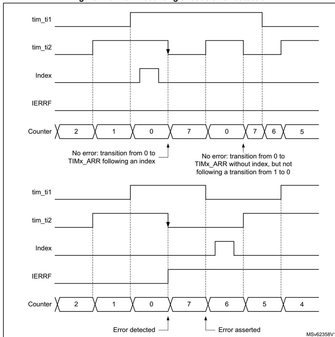 Timing diagram for down-counting encode error detection. The diagram is split into two horizontal sections. The top section shows a 'No error' scenario where the counter transitions from 0 to 7 after an index pulse. The bottom section shows an 'Error detected' scenario where the counter transitions from 0 to 7 without a preceding 1-to-0 transition on tim_ti1, causing the IERRF flag to be asserted.
