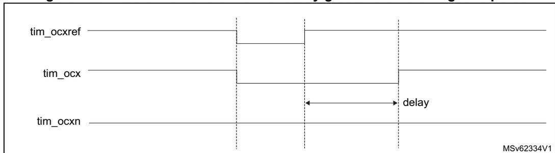 Timing diagram where the deadtime delay is greater than the negative pulse width of tim_ocxref.