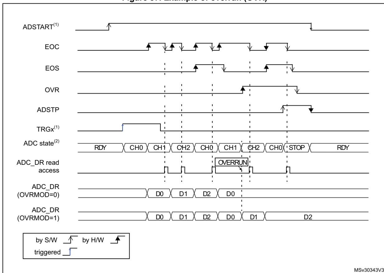 Timing diagram showing an overrun (OVR) event in the ADC4. The diagram plots several signals over time: ADSTART (software start), EOC (end of conversion), EOS (end of sequence), OVR (overrun), ADSTP (stop), TRGx (trigger), ADC state (RDY, CH0, CH1, CH2, STOP), ADC_DR read access, and ADC_DR register values for two modes (OVRMOD=0 and OVRMOD=1).