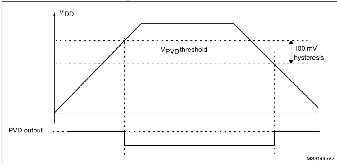 Timing diagram showing VDD and PVD output over time. The VDD signal rises to a peak and then falls. The PVD output is a digital signal that changes state based on the VDD signal crossing a threshold. The threshold is labeled VPVD threshold. The hysteresis is indicated as 100 mV.
