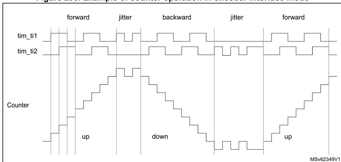 Timing diagram for Figure 296 showing forward, jitter, backward, jitter, and forward operation of a counter based on tim_ti1 and tim_ti2 signals.