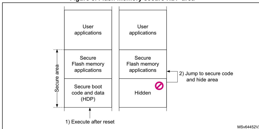 Diagram illustrating the flash memory secure HDP area. The diagram shows two vertical columns representing memory. The left column has three sections: 'User applications' at the top, 'Secure Flash memory applications' in the middle, and 'Secure boot code and data (HDP)' at the bottom. A vertical double-headed arrow on the left of the middle and bottom sections is labeled 'Secure area'. An arrow labeled '1) Execute after reset' points to the bottom section. The right column also has three sections: 'User applications' at the top, 'Secure Flash memory applications' in the middle, and 'Hidden' at the bottom. A pink circle with a diagonal line is in the 'Hidden' section. An arrow labeled '2) Jump to secure code and hide area' points from the 'Secure Flash memory applications' section to the 'Hidden' section. The text 'MSv64452V2' is in the bottom right corner.