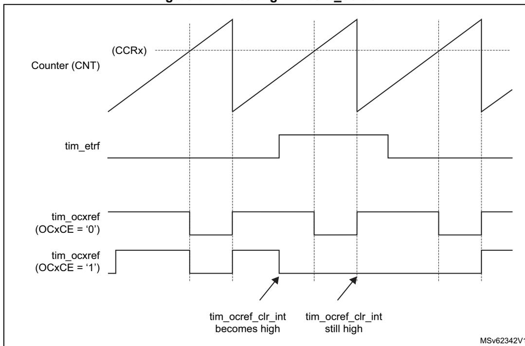 Timing diagram showing the relationship between Counter (CNT), tim_etrf, and tim_ocxref signals. The diagram illustrates how the tim_ocxref signal is cleared by a tim_ocref_clr_int interrupt. The Counter (CNT) signal is a sawtooth wave. The tim_etrf signal is a rectangular pulse. The tim_ocxref signal (OCxCE = '0') is a rectangular pulse that is cleared by the tim_ocref_clr_int interrupt. The tim_ocxref signal (OCxCE = '1') is a rectangular pulse that is set by the tim_ocref_clr_int interrupt. The diagram shows two instances of the tim_ocref_clr_int interrupt becoming high, which clears the tim_ocxref signal (OCxCE = '0'). The first instance occurs while the tim_ocxref signal (OCxCE = '1') is high, and the second instance occurs while the tim_ocxref signal (OCxCE = '1') is still high.