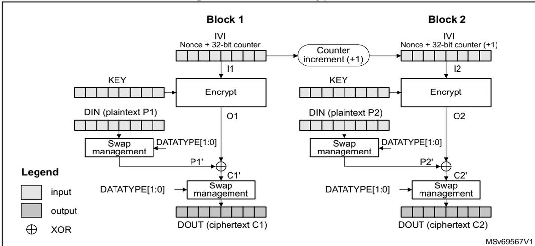 Detailed diagram of CTR encryption showing the chaining of counter blocks (Block 1 and Block 2) and the XOR operation to produce ciphertext.