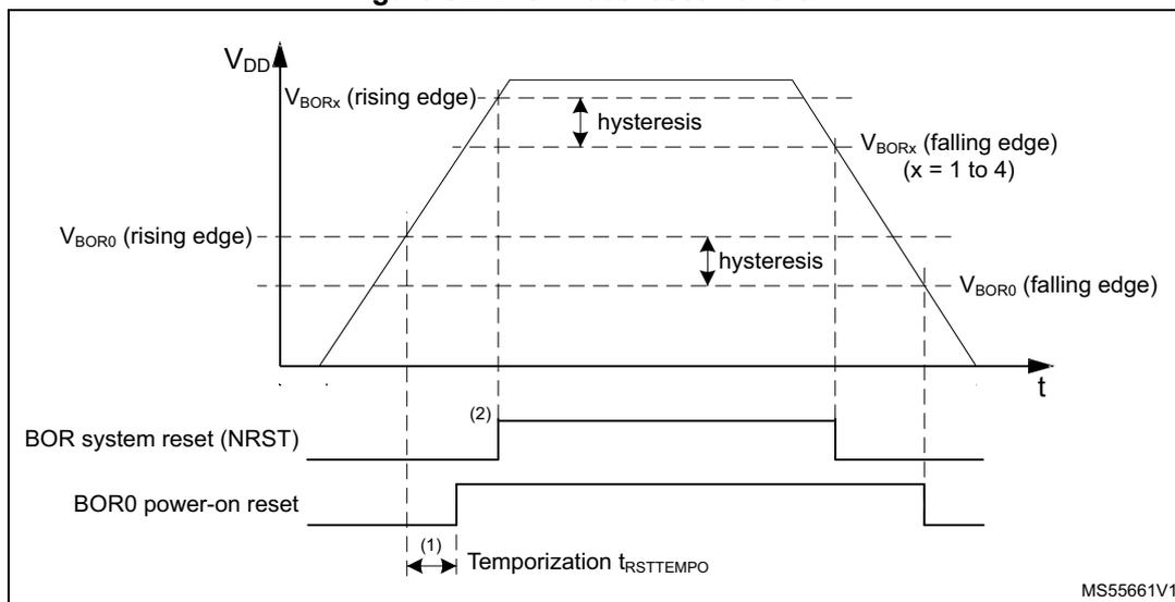 Figure 32. Brownout reset waveform. The diagram shows the relationship between VDD voltage, BOR system reset (NRST), and BOR0 power-on reset over time (t).