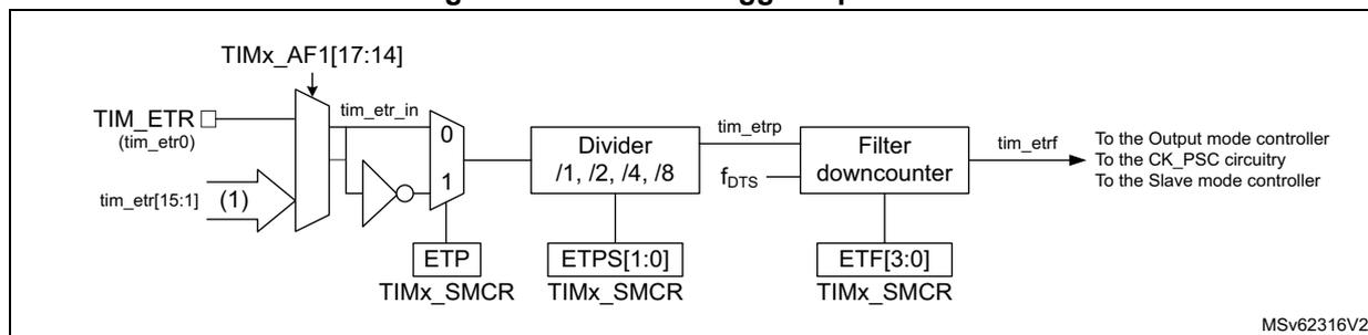 Figure 179. External trigger input block diagram. The diagram shows the internal logic for the external trigger input (tim_etr_in). It starts with TIMx_AF1[17:14] controlling a multiplexer. The multiplexer selects between TIM_ETR (tim_etr0) and tim_etr[15:1] (labeled (1)). The output of the multiplexer is tim_etr_in. This signal is then split: one path goes through an inverter to a second multiplexer (labeled 0 and 1), which is controlled by ETP (TIMx_SMCR). The output of this second multiplexer is tim_etrp. This signal is then passed through a Divider (/1, /2, /4, /8) controlled by ETPS[1:0] (TIMx_SMCR). The output of the divider is f_DTS. This signal is then passed through a Filter downcounter controlled by ETF[3:0] (TIMx_SMCR). The output of the filter is tim_etrfl. This signal is then sent to the Output mode controller, the CK_PSC circuitry, and the Slave mode controller. The diagram is labeled MSv62316V2.