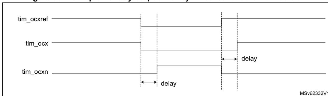 Timing diagram for symmetrical dead-time insertion. It shows three signals: tim_ocxref (reference), tim_ocx (output), and tim_ocxn (complementary output). The diagram illustrates symmetrical dead-time insertion around the edges of the reference signal. Two 'delay' labels with double-headed arrows indicate the dead-time intervals between the reference signal edges and the output signal transitions.
