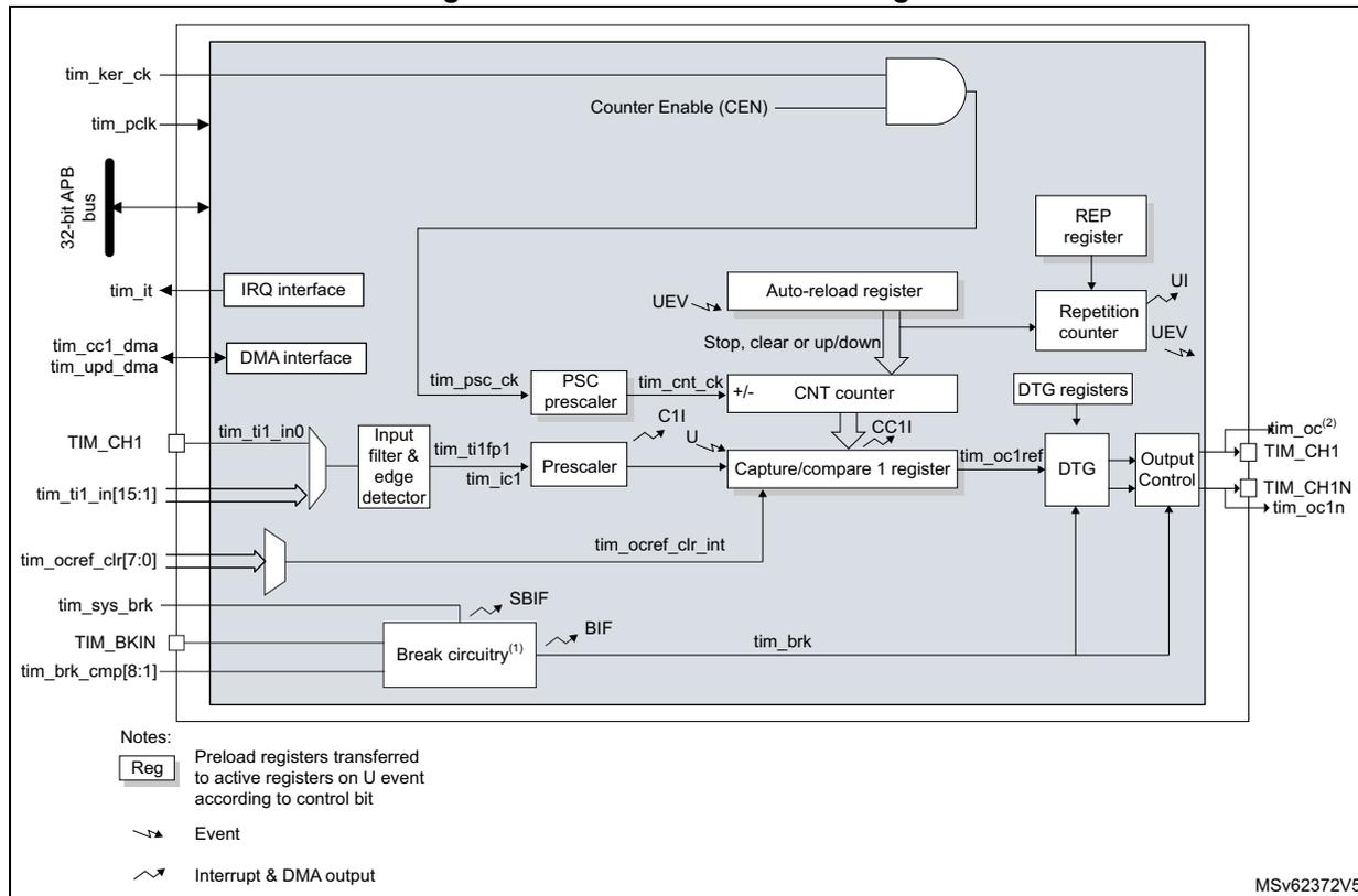 Figure 332. TIM16/TIM17 block diagram. This block diagram illustrates the internal architecture of the TIM16/TIM17 general-purpose timers. The diagram shows various functional blocks and their interconnections. On the left, external pins are shown: tim_ker_ck, tim_pclk, 32-bit APB bus, tim_it, tim_cc1_dma, tim_upd_dma, TIM_CH1, tim_ti1_in[15:1], tim_ocref_clr[7:0], tim_sys_brk, TIM_BKIN, and tim_brk_cmp[8:1]. Internal components include an IRQ interface, a DMA interface, an input filter & edge detector, a PSC prescaler, a CNT counter, an Auto-reload register, a REP register, a Repetition counter, DTG registers, and an Output Control block. The CNT counter is the central element, receiving inputs from the PSC prescaler and the Auto-reload register. The Auto-reload register is influenced by the REP register and the Repetition counter. The Output Control block generates the TIM_CH1 and TIM_CH1N outputs. The Break circuitry is connected to the TIM_BKIN pin and the CNT counter. The diagram also includes a legend for symbols: 'Reg' for preload registers, a dashed arrow for events, and a jagged arrow for interrupt & DMA outputs. The identifier MSV62372V5 is present in the bottom right corner.