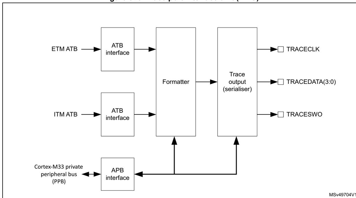 Block diagram of the Trace port interface unit (TPIU). The diagram shows three main input sources: ETM ATB, ITM ATB, and Cortex-M33 private peripheral bus (PPB). ETM ATB and ITM ATB connect to separate ATB interface blocks, which then connect to a central Formatter block. The PPB connects to an APB interface block, which also connects to the Formatter block. The Formatter block connects to a Trace output (serialiser) block. The serialiser block has three output pins: TRACECLK, TRACEDATA(3:0), and TRACESWO. A small text 'MSv49704V1' is visible in the bottom right corner of the diagram area.