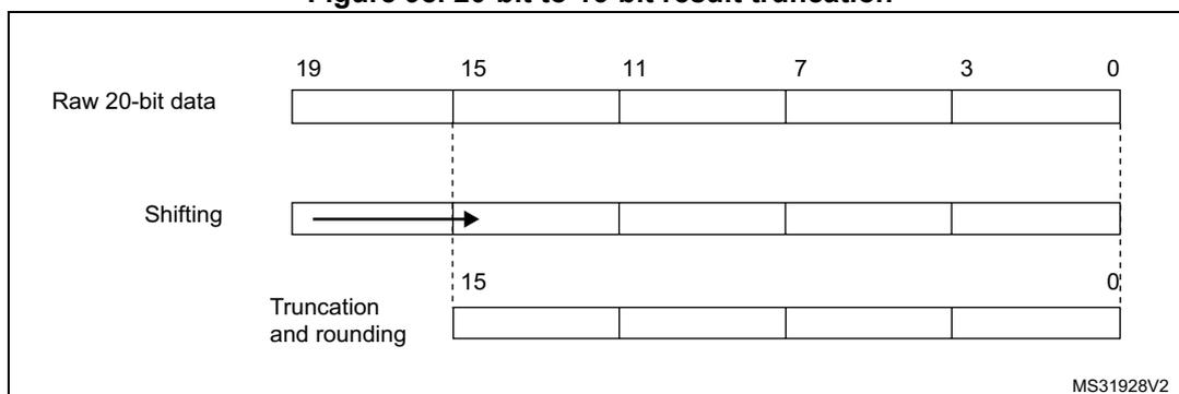 Figure 98: 20-bit to 16-bit result truncation diagram. The diagram shows three rows: 'Raw 20-bit data', 'Shifting', and 'Truncation and rounding'. The 'Raw 20-bit data' row has 20 bits, with bit 19 on the left and bit 0 on the right. The 'Shifting' row shows the data shifted to the right, with bit 15 on the left and bit 0 on the right. The 'Truncation and rounding' row shows the final 16-bit result, with bit 15 on the left and bit 0 on the right. An arrow indicates the shift from the raw data to the shifted data. Bit positions 19, 15, 11, 7, 3, and 0 are marked at the top. Bit positions 15 and 0 are marked at the bottom of the shifting row.