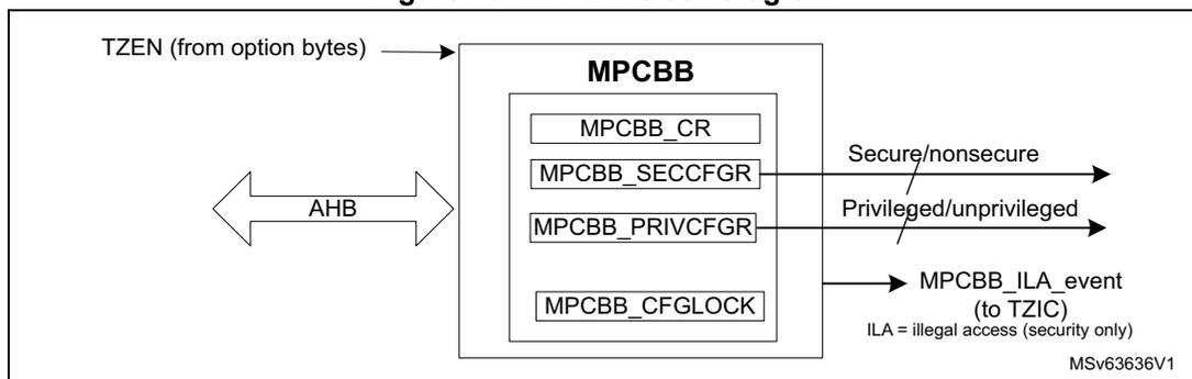 Figure 15. MPCBB block diagram. The diagram shows the MPCBB block connected to an AHB bus. The MPCBB contains four registers: MPCBB_CR, MPCBB_SECCFG, MPCBB_PRIVCFG, and MPCBB_CFGLOCK. The MPCBB_CR register is connected to the AHB bus. The MPCBB_SECCFG and MPCBB_PRIVCFG registers are connected to the AHB bus and output 'Secure/nonsecure' and 'Privileged/unprivileged' signals respectively. The MPCBB_CFGLOCK register is connected to the AHB bus and outputs an 'MPCBB_ILA_event (to TZIC)' signal. A note indicates 'ILA = illegal access (security only)'. The diagram is labeled 'MSv63636V1'.