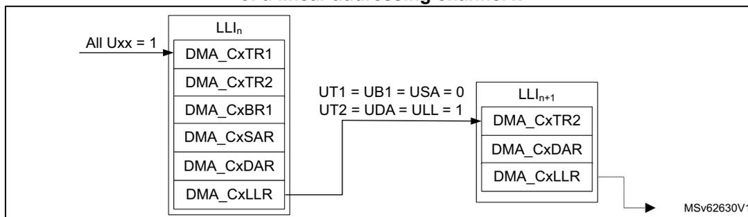 Figure 56: GPDMA dynamic linked-list data structure diagram. On the left, LLI_n contains DMA_CxTR1, DMA_CxTR2, DMA_CxBR1, DMA_CxSAR, DMA_CxDAR, and DMA_CxLLR. An arrow labeled 'All Uxx = 1' points to DMA_CxTR1. On the right, LLI_{n+1} contains DMA_CxTR2, DMA_CxDAR, and DMA_CxLLR. An arrow from DMA_CxLLR in LLI_n points to DMA_CxTR2 in LLI_{n+1}, with conditions 'UT1 = UB1 = USA = 0' and 'UT2 = UDA = ULL = 1'. The diagram is labeled MSv62630V1.