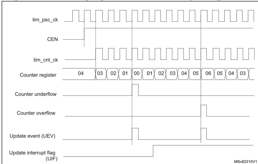Figure 263: Counter timing diagram, internal clock divided by 1, TIMx_ARR = 0x6
