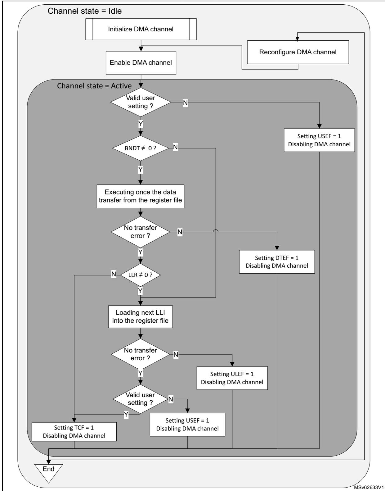 Flowchart of GPDMA channel execution and linked-list programming in link step mode. The process starts in 'Channel state = Idle' with 'Initialize DMA channel' and 'Enable DMA channel'. It then enters 'Channel state = Active', checking for 'Valid user setting?' and 'BNDT ≠ 0?'. If 'Valid user setting?' is 'N', it goes to 'Setting USEF = 1 Disabling DMA channel'. If 'BNDT ≠ 0?' is 'N', it goes to 'Setting DTEF = 1 Disabling DMA channel'. If 'Y', it proceeds to 'Executing once the data transfer from the register file', then checks 'No transfer error?'. If 'N', it goes to 'Setting DTEF = 1 Disabling DMA channel'. If 'Y', it checks 'LLR ≠ 0?'. If 'N', it goes to 'Setting TCF = 1 Disabling DMA channel'. If 'Y', it proceeds to 'Loading next LLI into the register file', then checks 'No transfer error?'. If 'N', it goes to 'Setting ULEF = 1 Disabling DMA channel'. If 'Y', it checks 'Valid user setting?'. If 'N', it goes to 'Setting USEF = 1 Disabling DMA channel'. If 'Y', it goes to 'Setting TCF = 1 Disabling DMA channel'. All 'Disabling DMA channel' blocks lead to 'End' and also back to 'Reconfigure DMA channel'.