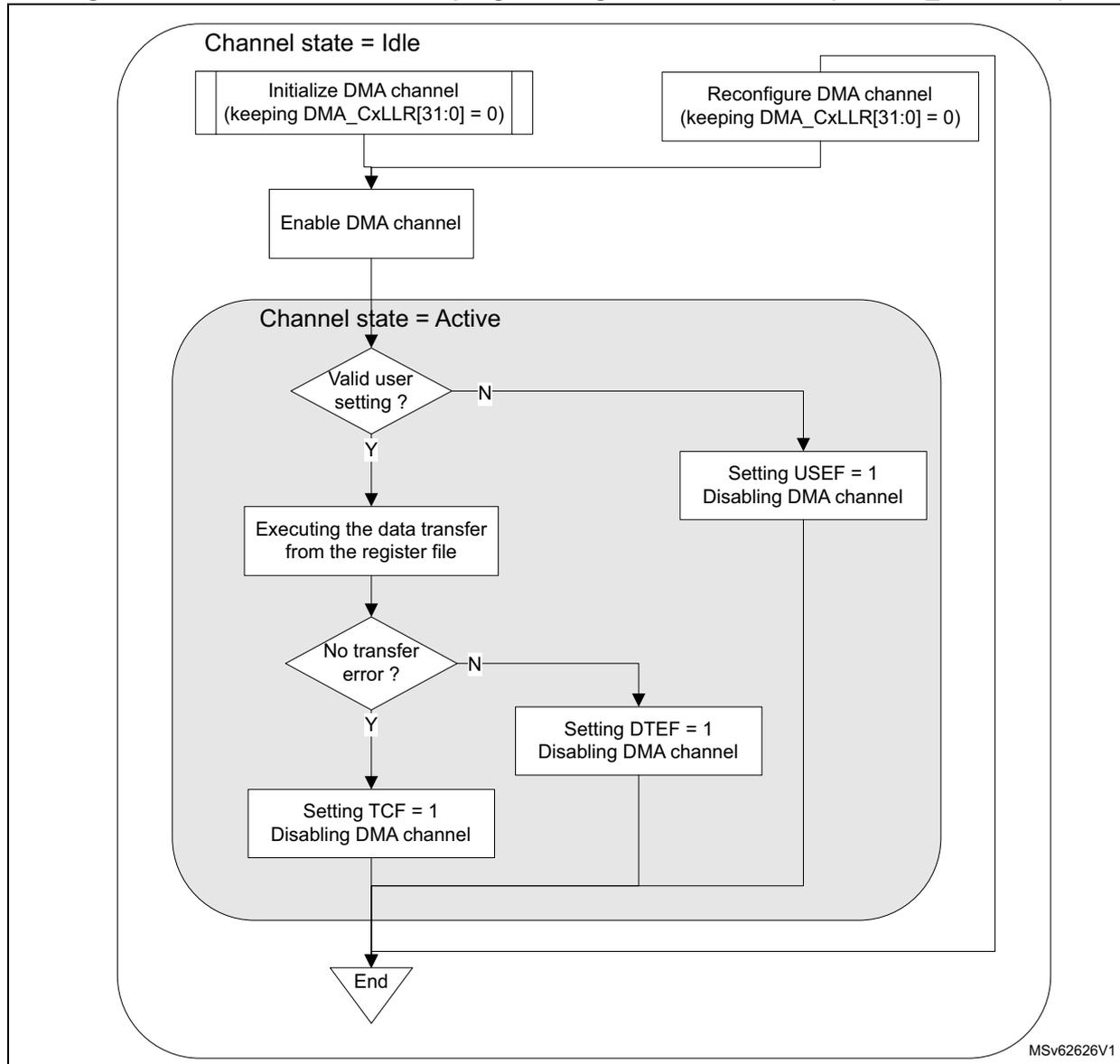 Flowchart of GPDMA channel direct programming without linked-list (GPDMA_CxLLR = 0).