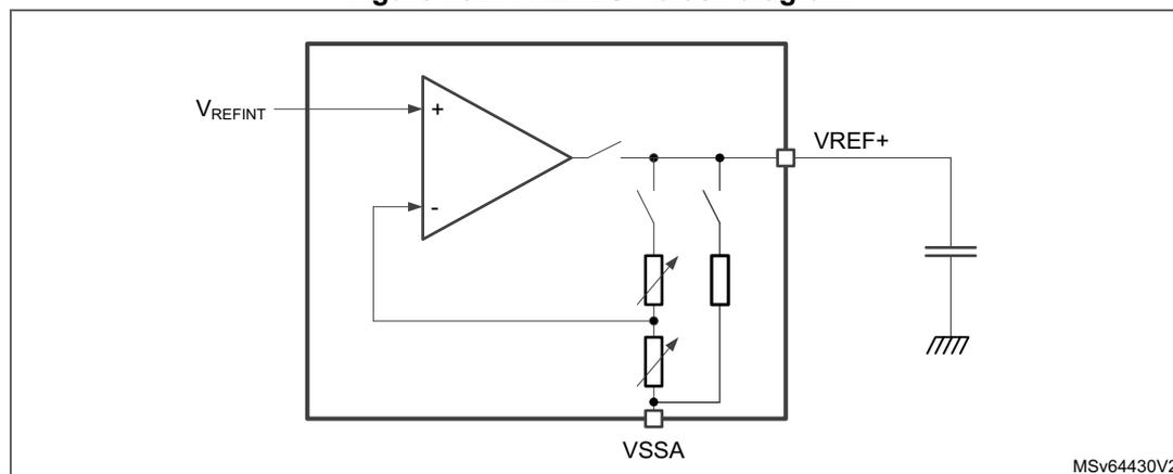 VREFBUF block diagram showing an operational amplifier with V_REFINT at the non-inverting input, a feedback loop with two variable resistors, and an output VREF+ connected to a capacitor and ground. The op-amp is powered by VSSA.