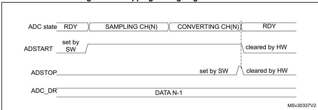 Timing diagram showing the sequence of events to stop an ongoing conversion. It tracks four signals: ADC state (RDY -> SAMPLING CH(N) -> CONVERTING CH(N) -> RDY), ADSTART (set by SW, cleared by HW), ADSTOP (set by SW, cleared by HW), and ADC_DR (DATA N-1).