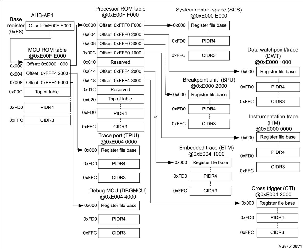 Figure 525. CPU CoreSight topology diagram showing the interconnects between AHB-AP1, Processor ROM table, System control space (SCS), MCU ROM table, Trace port (TPIU), Debug MCU (DBGMCU), Breakpoint unit (BPU), Embedded trace (ETM), Data watchpoint/trace (DWT), Instrumentation trace (ITM), and Cross trigger (CTI).